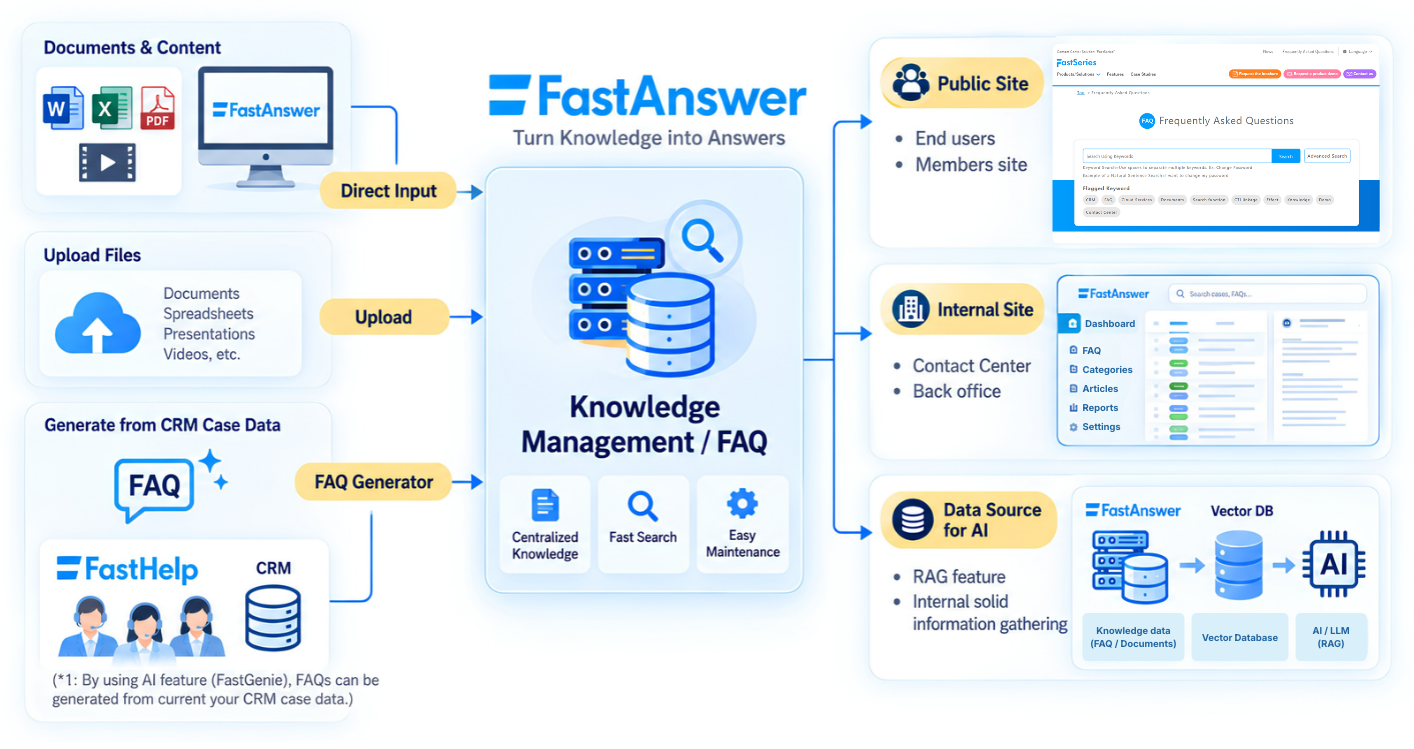FastAnswer Solution Overview